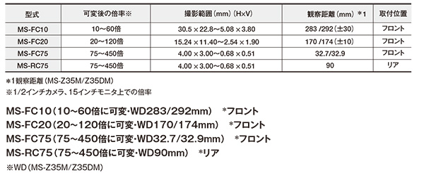 変倍アダプタ MS-FC10/MS-FC20/ MS-FC25/MS-FC75/ MS-RC75