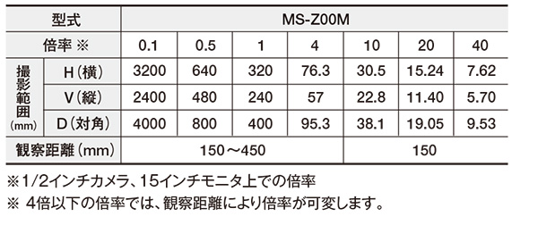 低倍率ズームレンズ（0～40倍） MS-Z00M