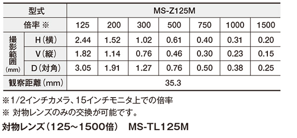 高倍率ズームレンズ（125～1500倍） MS-Z125M