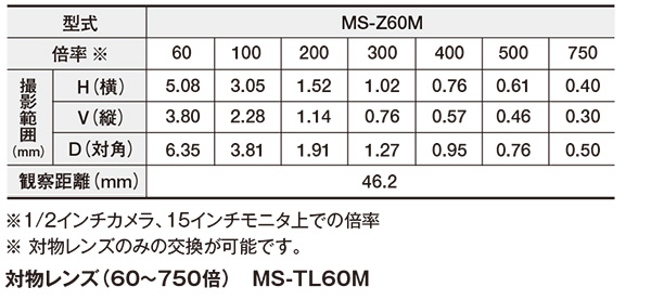 高倍率ズームレンズ（60～750倍） MS-Z60M